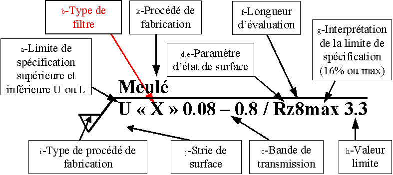 Norme ISO 1302 - Indication Des états De Surface Sur Les Dessins